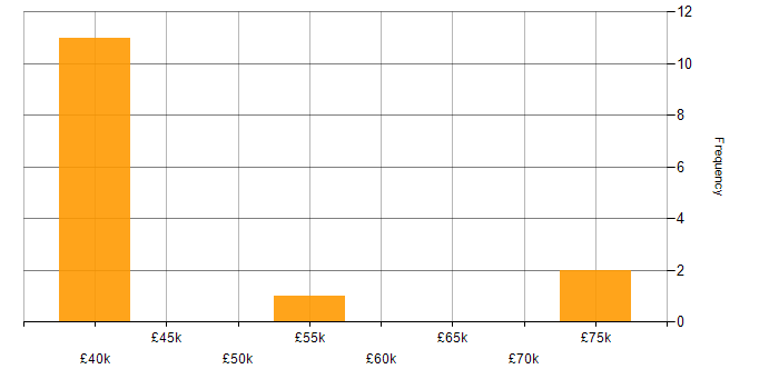 Salary histogram for Business Manager in South London
