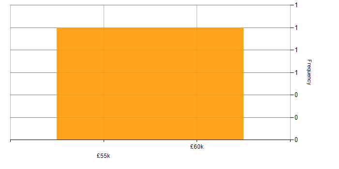 Salary histogram for C in South London