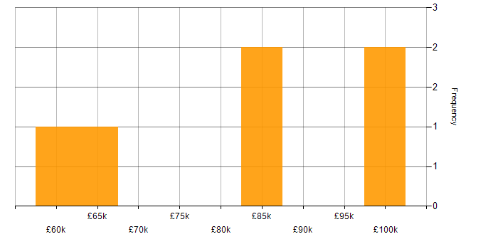 Salary histogram for CISSP in South London