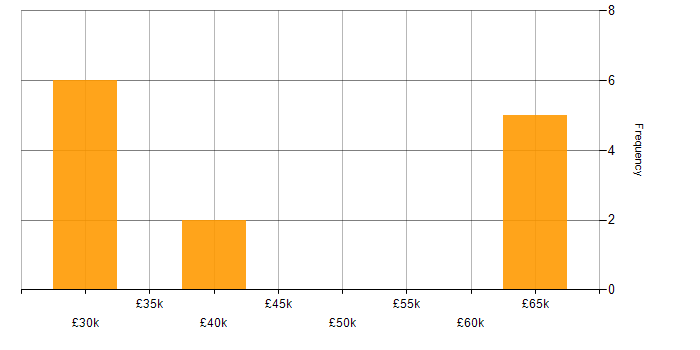 Salary histogram for Data Manager in South London