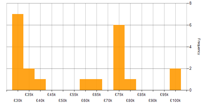 Salary histogram for Data Protection in South London