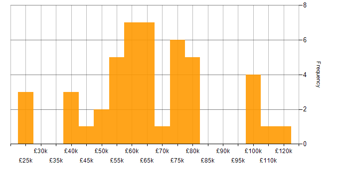Salary histogram for Finance in South London