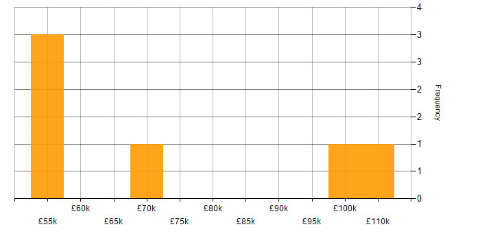 Salary histogram for Fintech in South London
