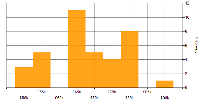 Salary histogram for Full Stack Development in South London