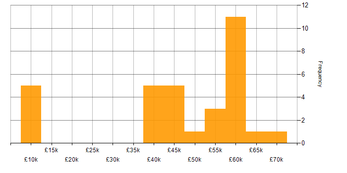 Salary histogram for IT Manager in South London