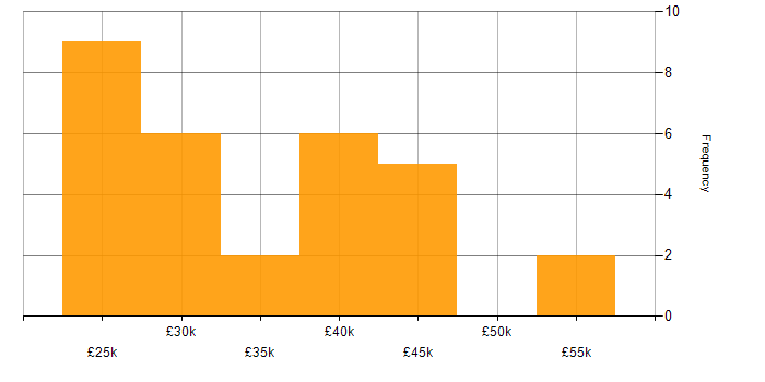 Salary histogram for IT Support in South London
