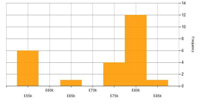 Salary histogram for JavaScript in South London