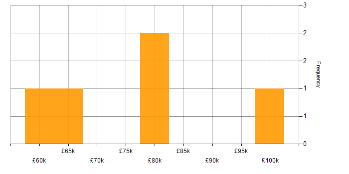 Salary histogram for Logistics in South London