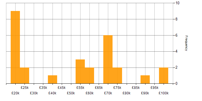 Salary histogram for Mentoring in South London