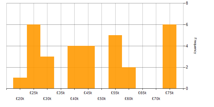 Salary histogram for Microsoft Excel in South London