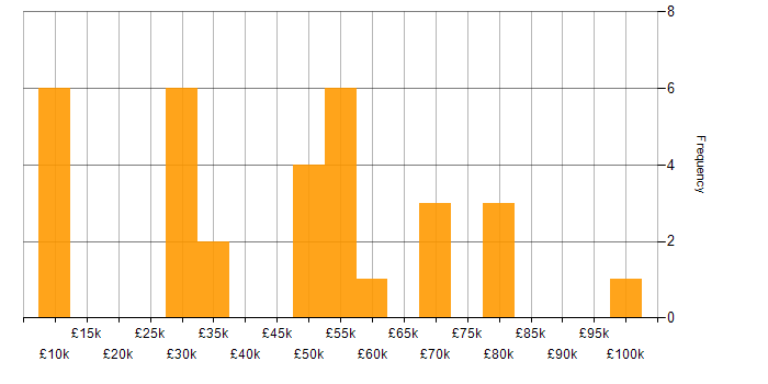 Salary histogram for Project Management in South London