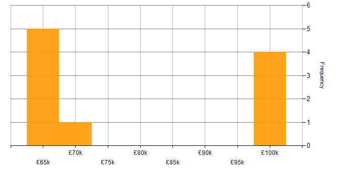 Salary histogram for Requirements Gathering in South London