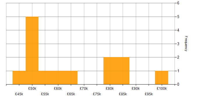 Salary histogram for Risk Management in South London