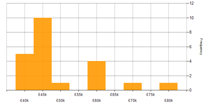 Salary histogram for Service Delivery in South London