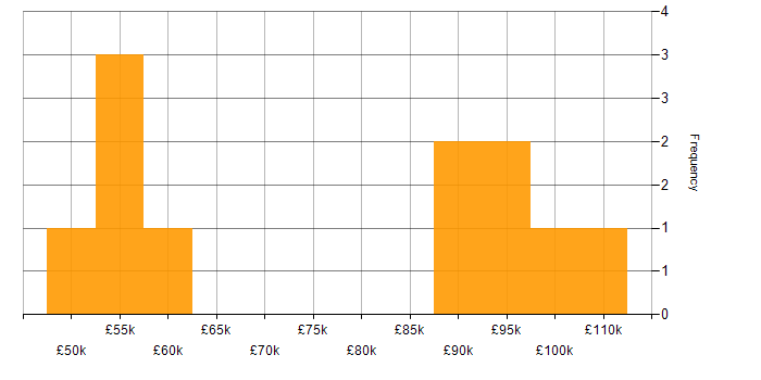 Salary histogram for Software Engineer in South London