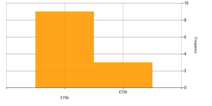 Salary histogram for Systems Engineering in South London