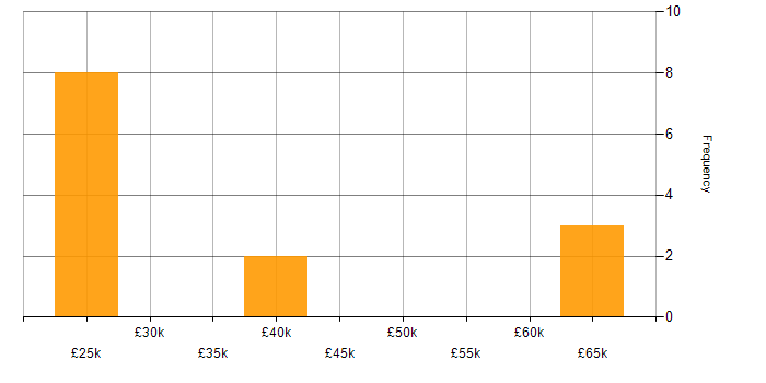 Salary histogram for Wi-Fi in South London