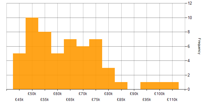 Salary histogram for Architect in South Wales
