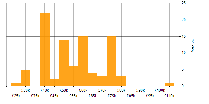Salary histogram for AWS in South Wales