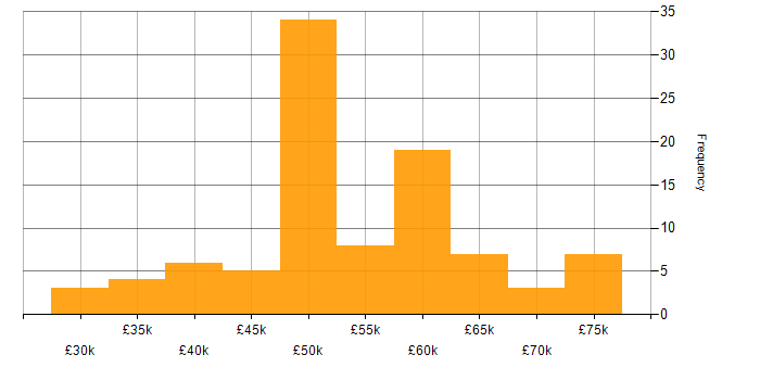 Salary histogram for C# in South Wales