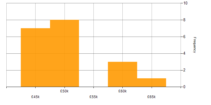 Salary histogram for Enterprise Software in South Wales