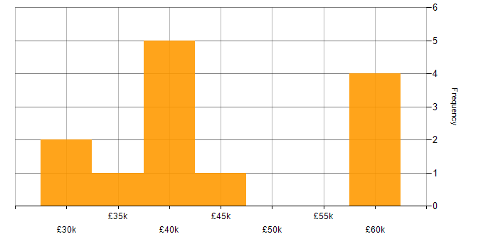 Salary histogram for Hyper-V in South Wales