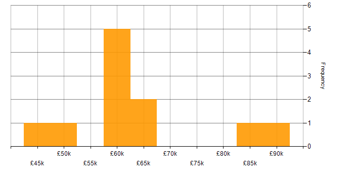 Salary histogram for Information Security in South Wales