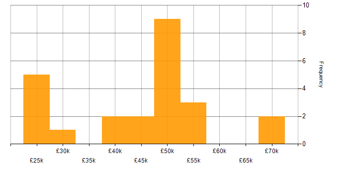 Salary histogram for ITIL in South Wales