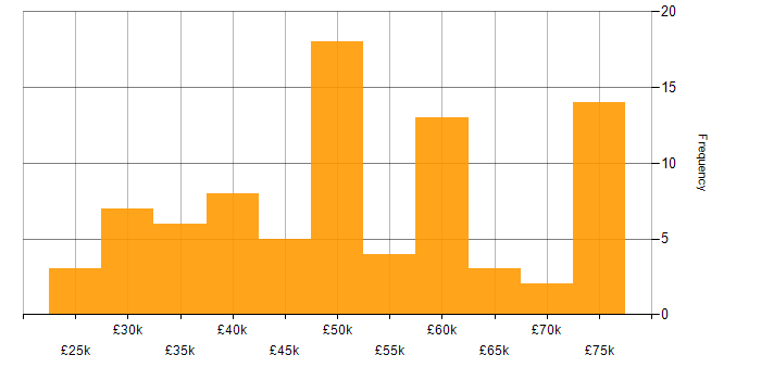 Salary histogram for JavaScript in South Wales