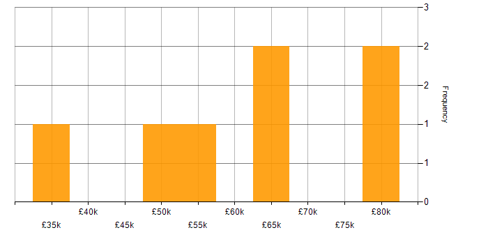 Salary histogram for Kanban in South Wales