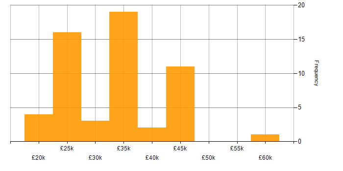 Salary histogram for Manufacturing in South Wales