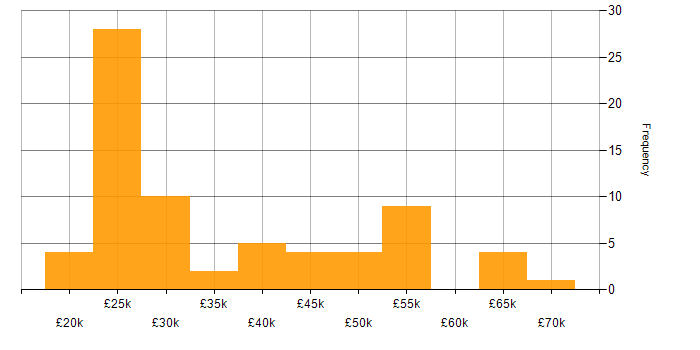 Salary histogram for Microsoft 365 in South Wales