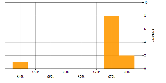 Salary histogram for Open Source in South Wales