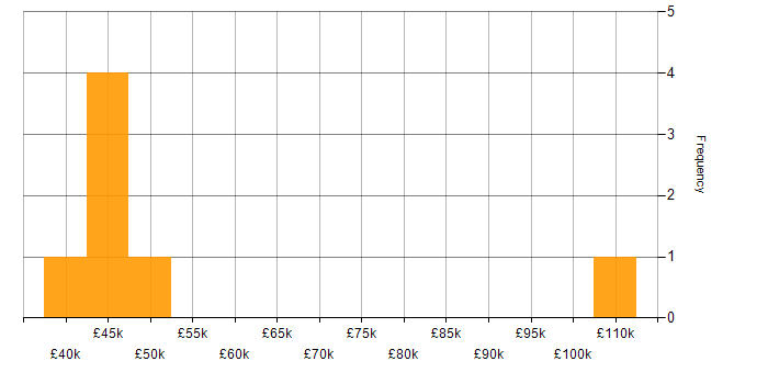 Salary histogram for Performance Optimisation in South Wales