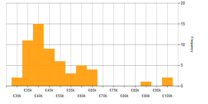 Salary histogram for Project Management in South Wales