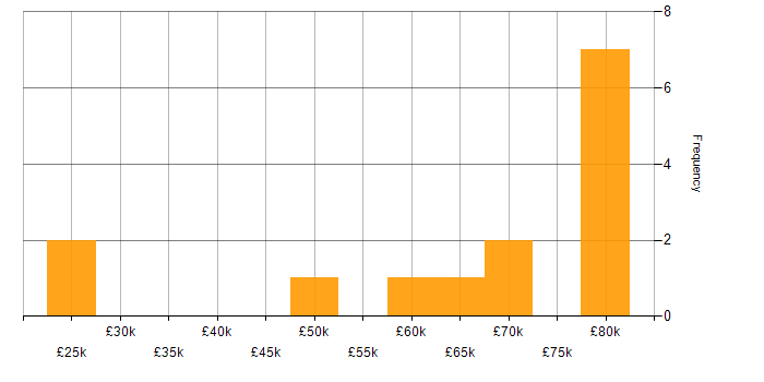 Salary histogram for Risk Management in South Wales