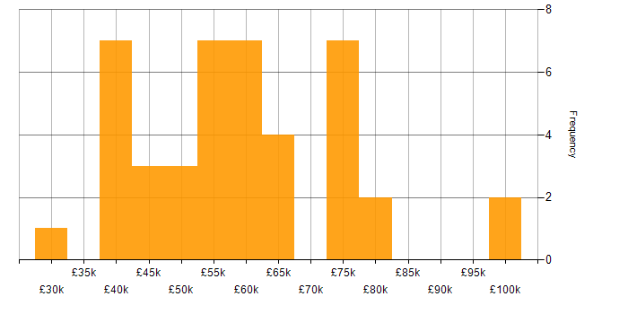Salary histogram for Security Cleared in South Wales