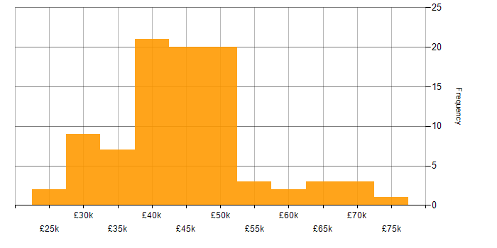 Salary histogram for SQL in South Wales