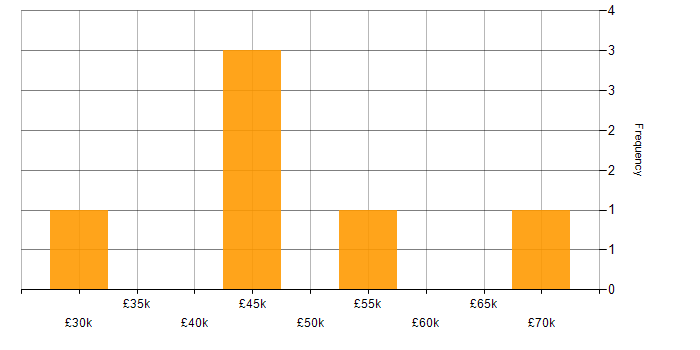 Salary histogram for SQL Server Reporting Services in South Wales