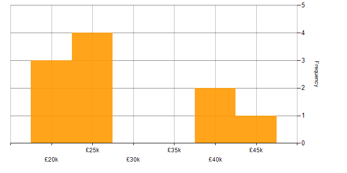 Salary histogram for TCP/IP in South Wales