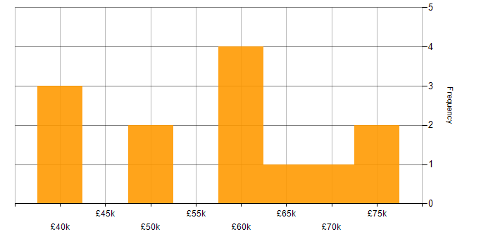 Salary histogram for TDD in South Wales