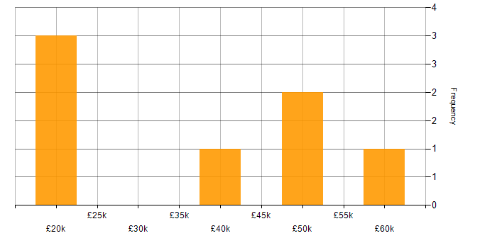 Salary histogram for Telecoms in South Wales