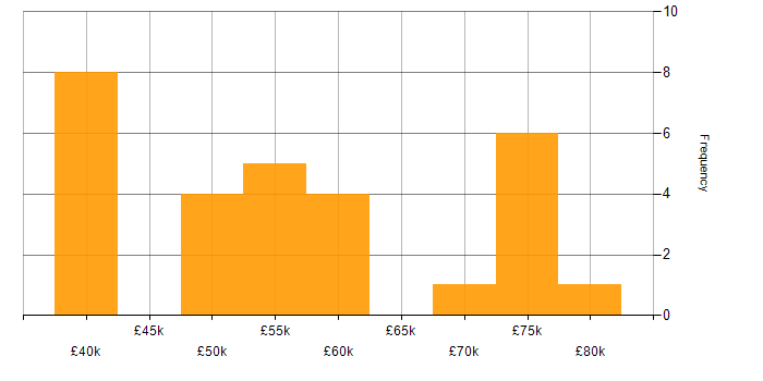 Salary histogram for TypeScript in South Wales