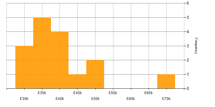 Salary histogram for VMware Infrastructure in South Wales