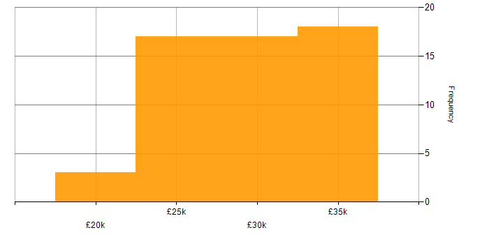 Salary histogram for 2nd Line Engineer in the South West