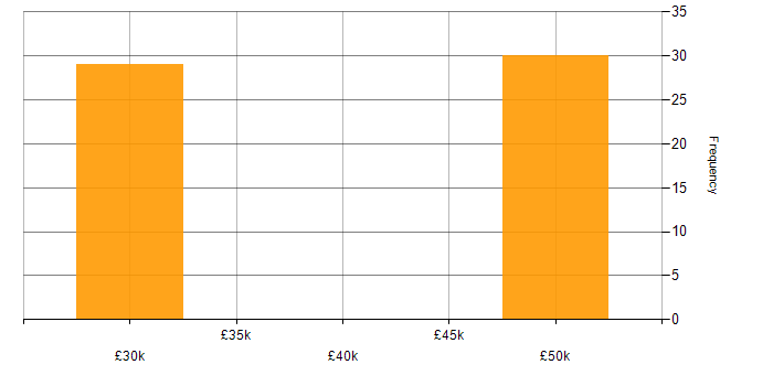 Salary histogram for 3D Developer in the South West