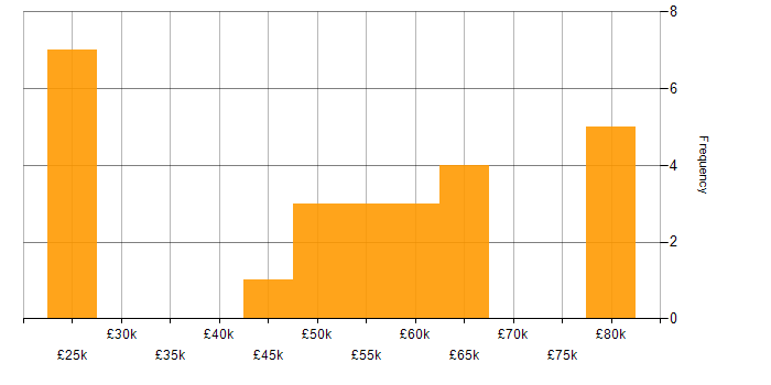 Salary histogram for Amazon RDS in the South West