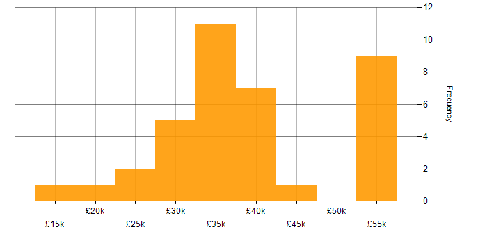 Salary histogram for Applications Support in the South West