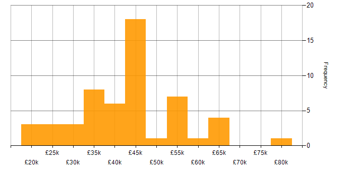 Salary histogram for Asset Management in the South West