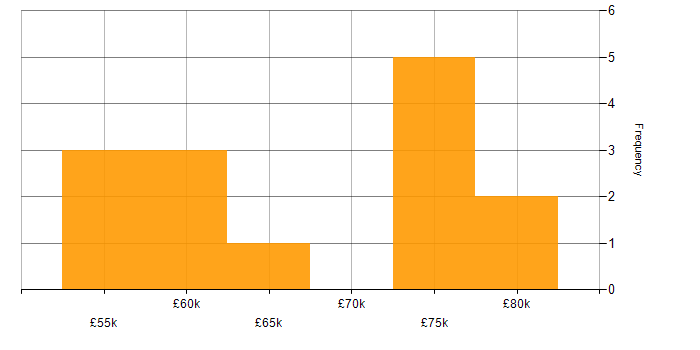 Salary histogram for AWS DevOps in the South West